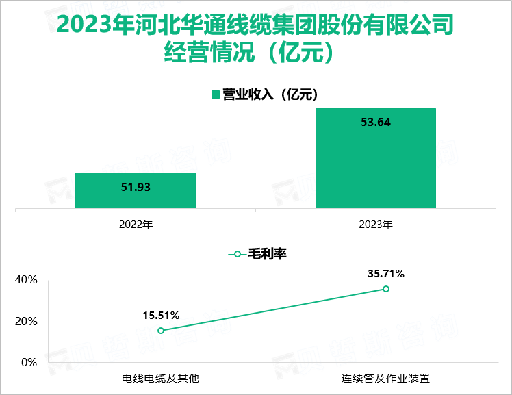 2023年河北华通线缆集团股份有限公司经营情况（亿元）