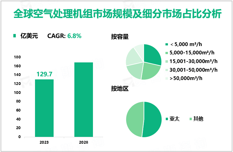 全球空气处理机组市场规模及细分市场占比分析