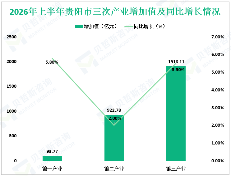 2026年上半年贵阳市三次产业增加值及同比增长情况
