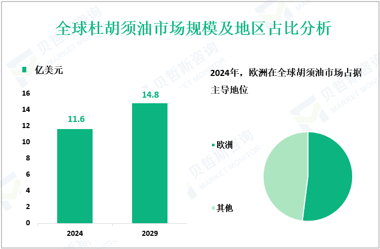 全球杜胡须油市场规模及地区占比分析