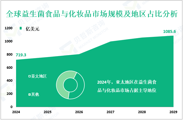全球益生菌食品与化妆品市场规模及地区占比分析
