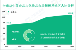 全球益生菌食品与化妆品现状分析：2024年全球市场规模为719.3亿美元