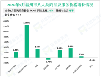 2026年1-5月温州市固定资产投资同比下降15.9%