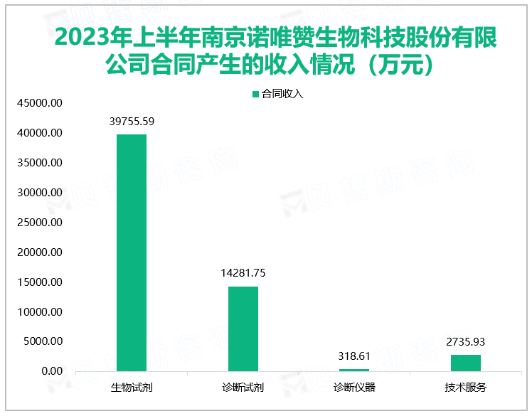 2023年上半年南京诺唯赞生物科技股份有限公司合同产生的收入情况（万元）