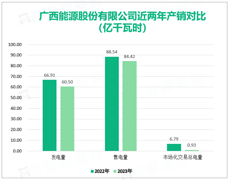 广西能源股份有限公司近两年产销对比（亿千瓦时）