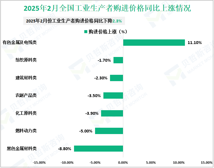 2025年2月全国工业生产者购进价格同比上涨情况