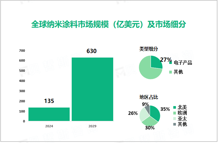 全球纳米涂料市场规模（亿美元）及市场细分 