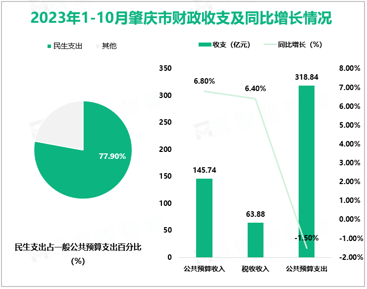 2023年1-10月肇庆市财政收支及同比增长情况