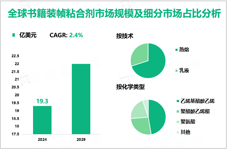 全球书籍装帧粘合剂市场规模及细分市场占比分析