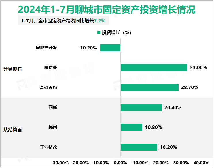 2024年1-7月聊城市固定资产投资增长情况