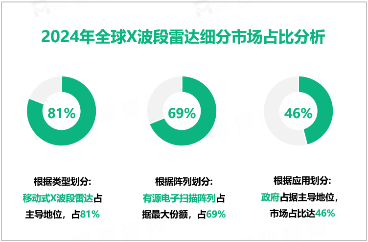 2023年全球X波段雷达细分市场占比分析