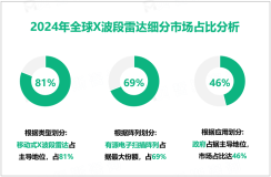 X波段雷达行业发展前景：预计到2032年全球市场规模将达到90.7亿美元