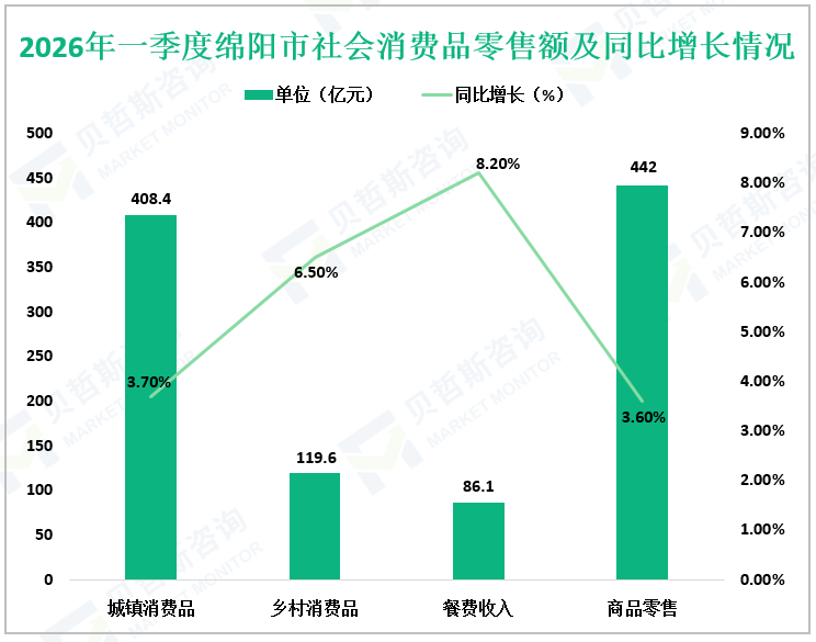2026年一季度绵阳市社会消费品零售额及同比增长情况