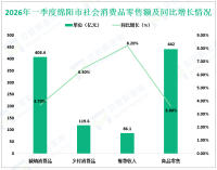 2026年一季度绵阳市固定资产投资（不含农户）同比增长3.0%