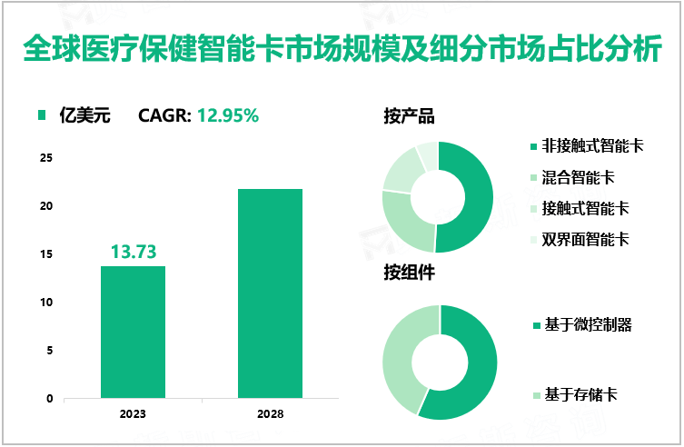 全球医疗保健智能卡市场规模及细分市场占比分析