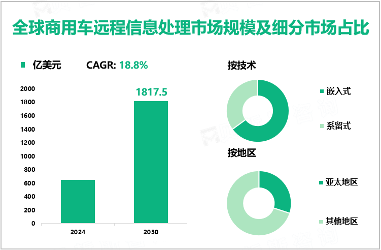 全球商用车远程信息处理市场规模及细分市场占比