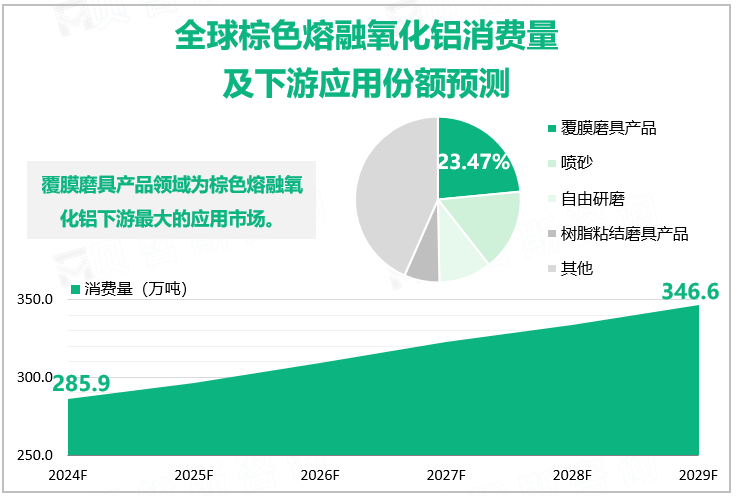 全球棕色熔融氧化铝消费量及下游应用份额预测