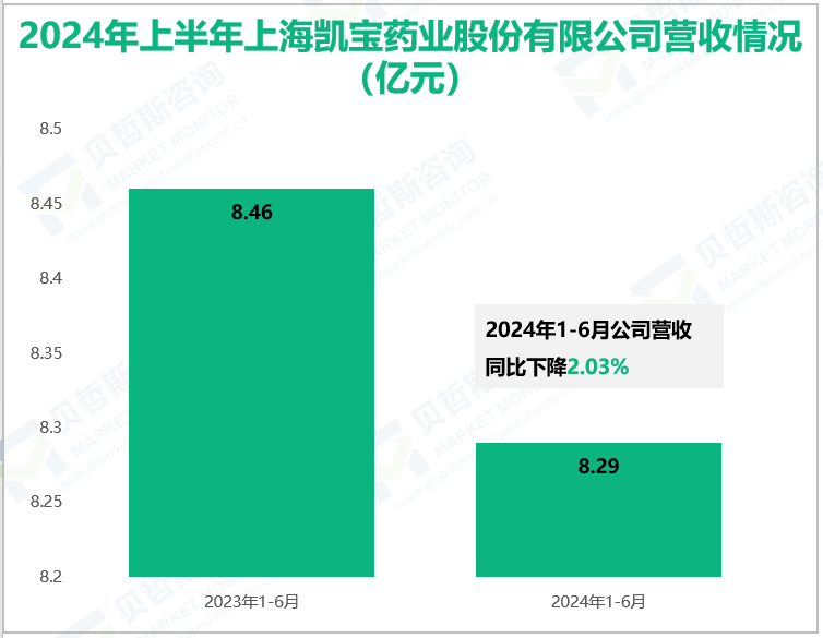 2024年上半年上海凯宝药业股份有限公司营收情况(亿元)