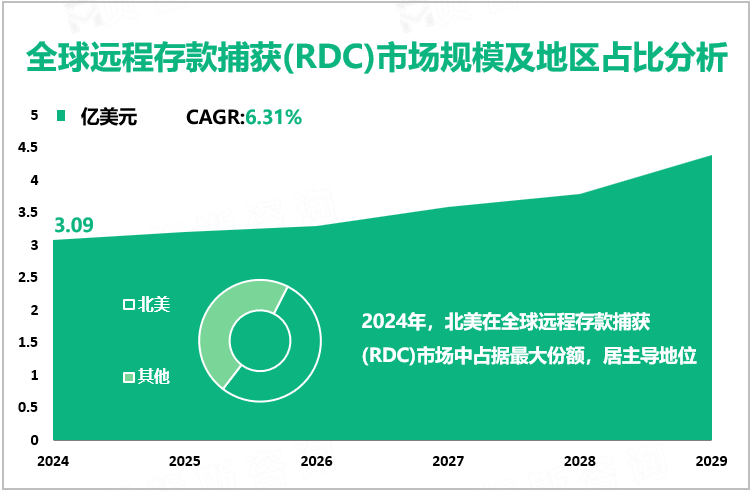 全球远程存款捕获(RDC)市场规模及地区占比分析