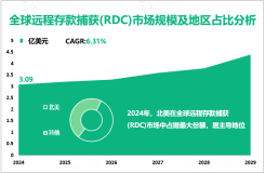 2024年全球远程存款捕获(RDC)市场规模为3.09亿美元，商业存款领域需求最大