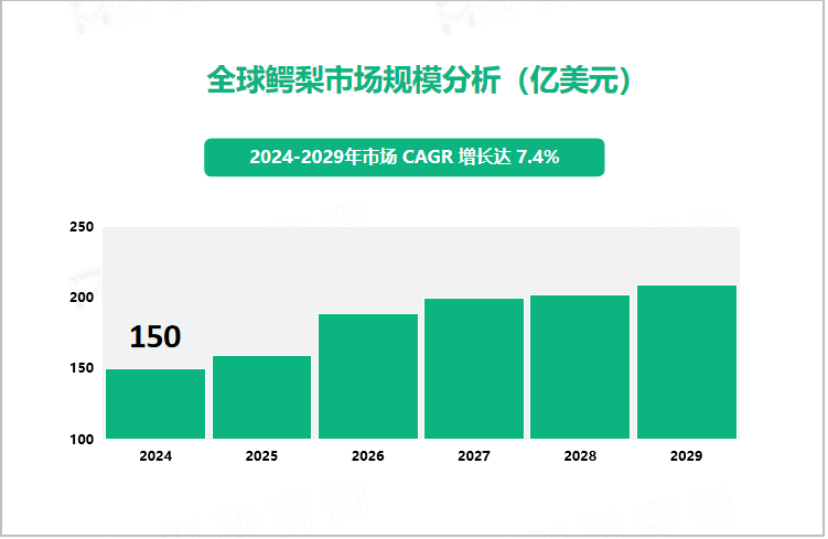 全球鳄梨市场规模分析（亿美元）