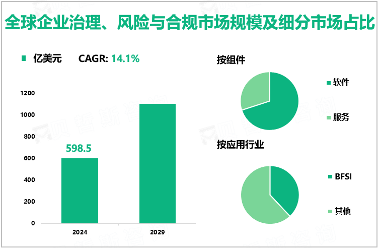  全球企业治理、风险与合规市场规模及细分市场占比