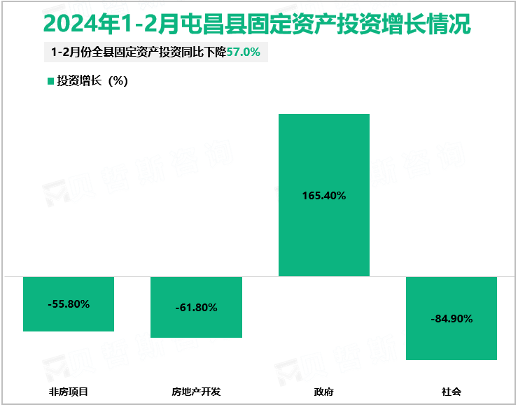 2024年1-2月屯昌县固定资产投资增长情况