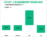 2024年1-2月屯昌县规模以上工业增加值同比增长1.6%，较上年同期加快10.2个百分点