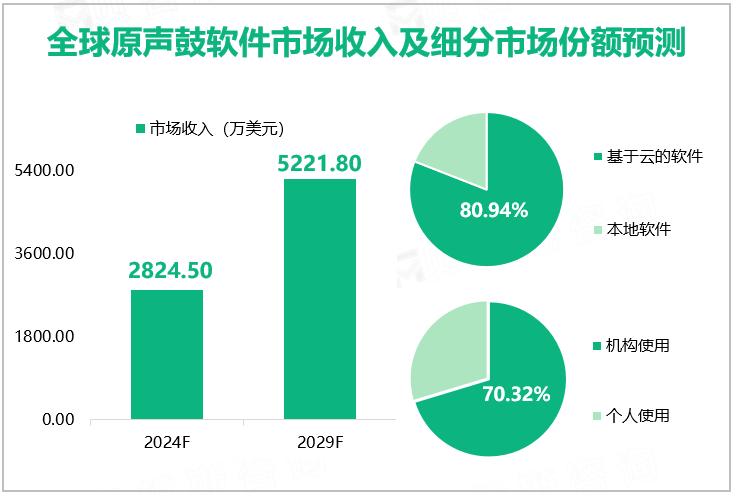 全球原声鼓软件市场收入及细分市场份额预测