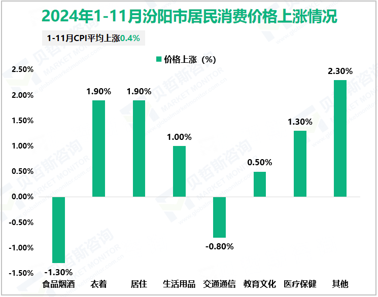 2024年1-11月汾阳市居民消费价格上涨情况