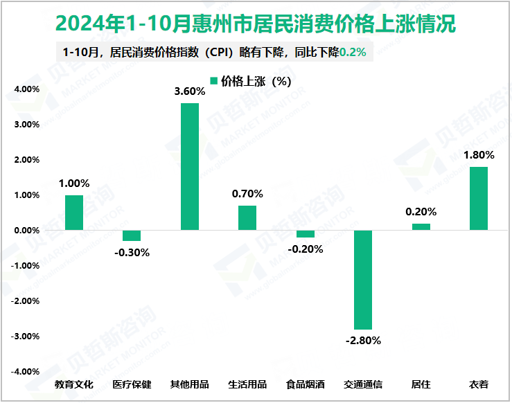 2024年1-10月惠州市居民消费价格上涨情况