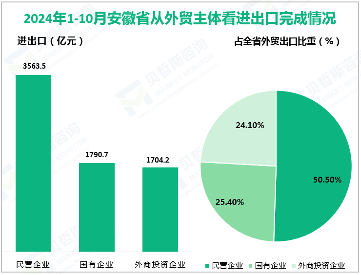 2024年1-10月安徽省从外贸主体看进出口完成情况