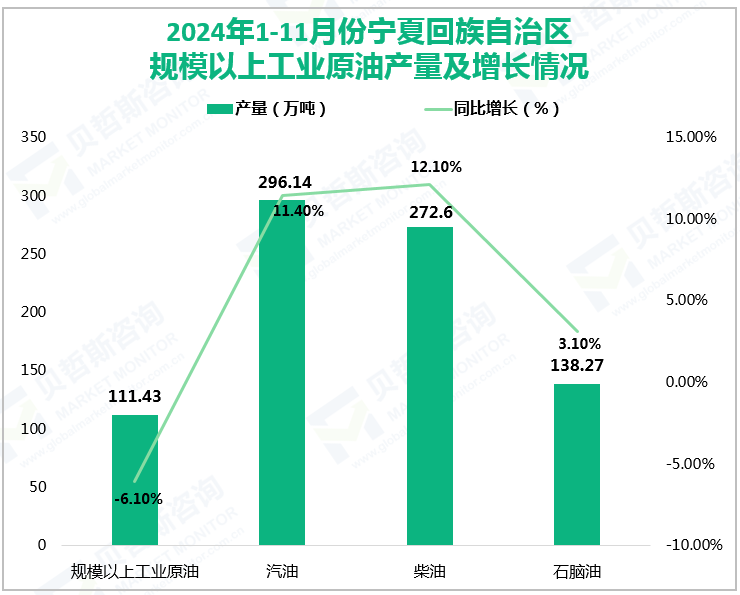 2024年1-11月份宁夏回族自治区规模以上工业原油产量及增长情况