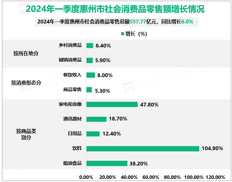 2024年一季度惠州市社会消费品零售额增长情况