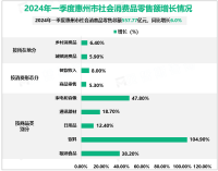 2024年一季度惠州市规模以上工业增加值557.04亿元，同比增长10.0%