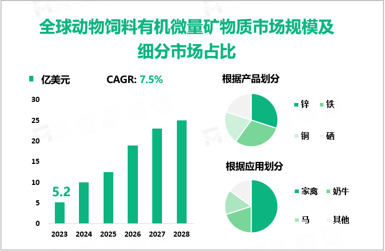 全球动物饲料有机微量矿物质市场规模及细分市场占比