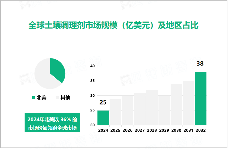 全球土壤调理剂市场规模（亿美元）及地区占比