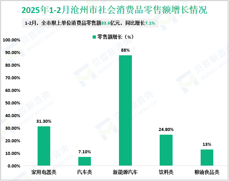 2025年1-2月沧州市社会消费品零售额增长情况
