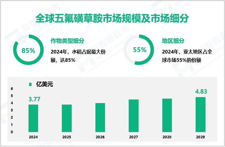 全球五氟磺草胺市场规模及市场细分