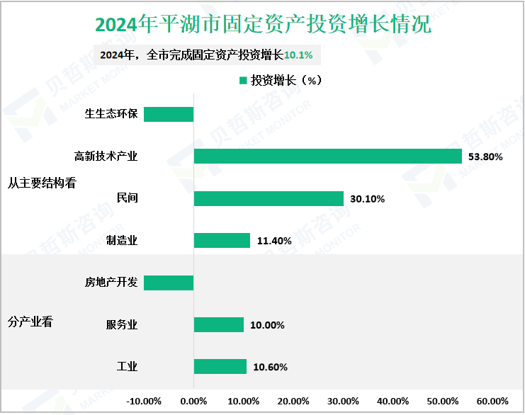 2024年平湖市固定资产投资增长情况