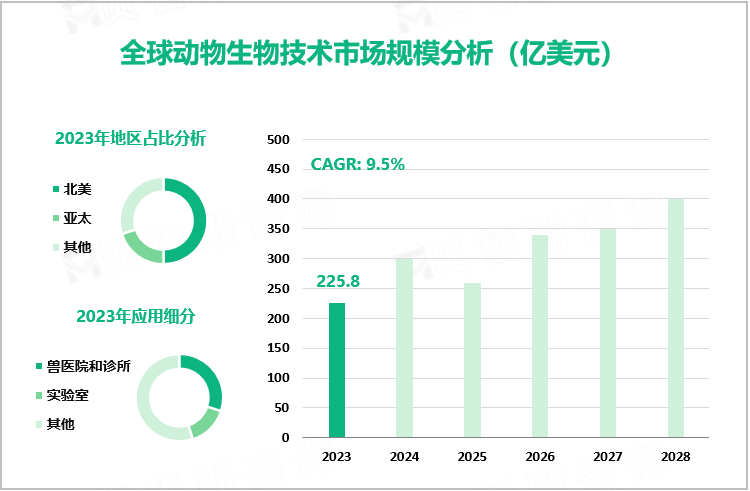 全球动物生物技术市场规模分析（亿美元）