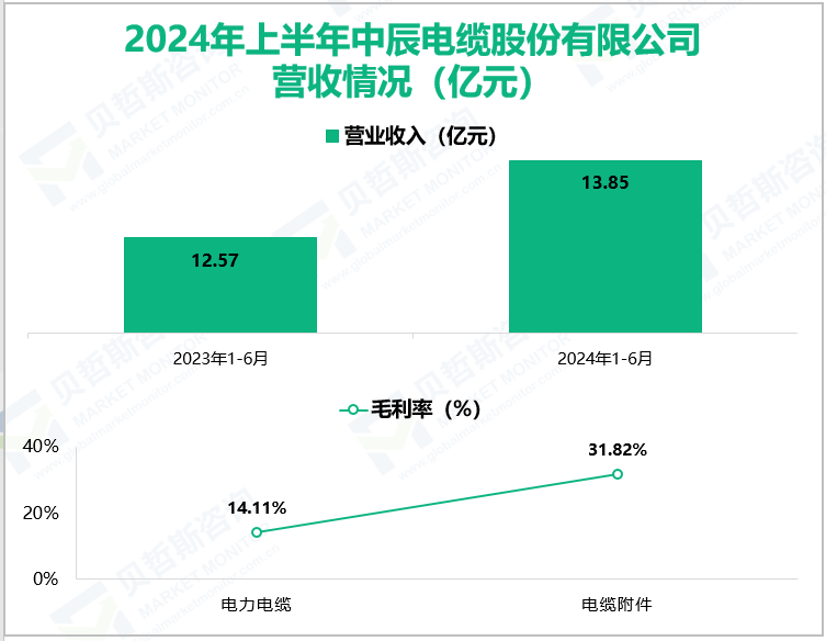 2024年上半年中辰电缆股份有限公司营收情况(亿元)