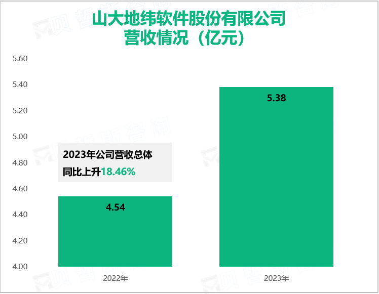 山大地纬软件股份有限公司营收情况（亿元）