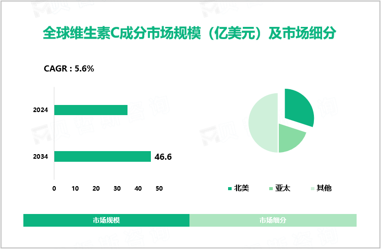 全球维生素C成分市场规模（亿美元）及市场细分