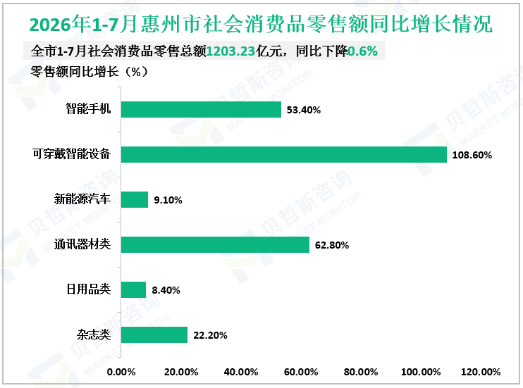 2026年1-7月惠州市社会消费品零售额同比增长情况