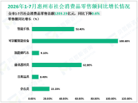 2026年1-7月惠州市规模以上工业增加值同比增长6.7%