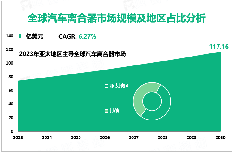 全球汽车离合器市场规模及地区占比分析