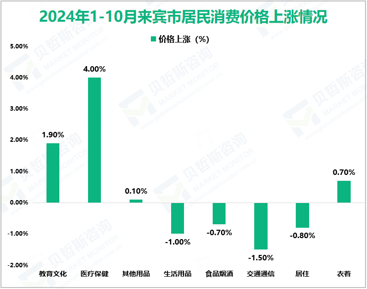 2024年1-10月来宾市居民消费价格上涨情况