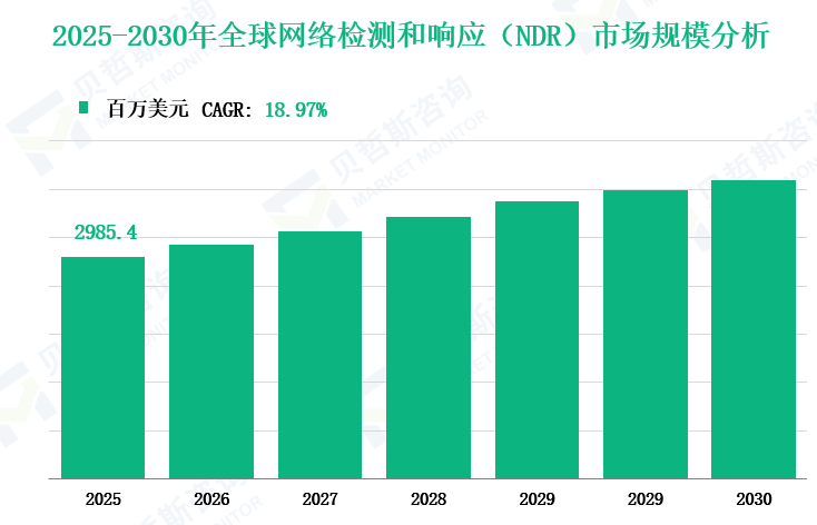 2025-2030年全球网络检测和响应（NDR）市场规模分析