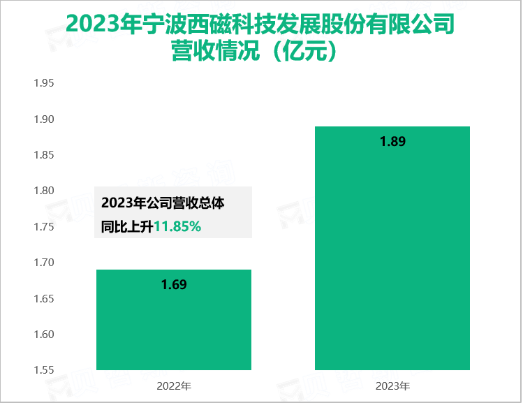2023年宁波西磁科技发展股份有限公司营收情况（亿元）